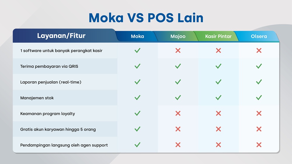 mokapos vs pos lain