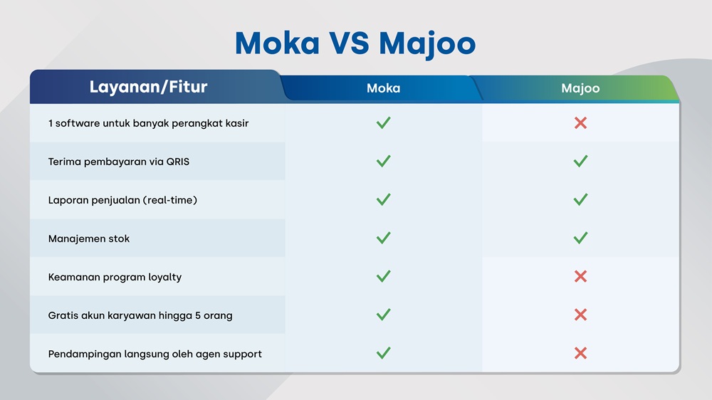 mokapos vs majoo